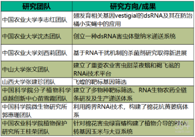 RNA农药--农化巨头带头闯市场,国内先行者推动产品落地,新型农药的春天要来了?