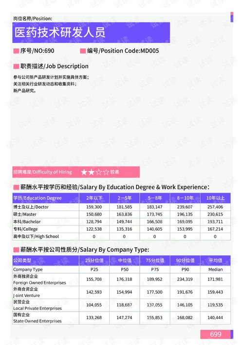 2021年上海地区医药技术研发人员岗位薪酬水平报告 最新数据.pdf