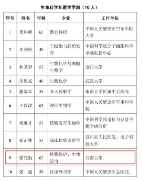 两位 贵州人 当选中国科学院院士